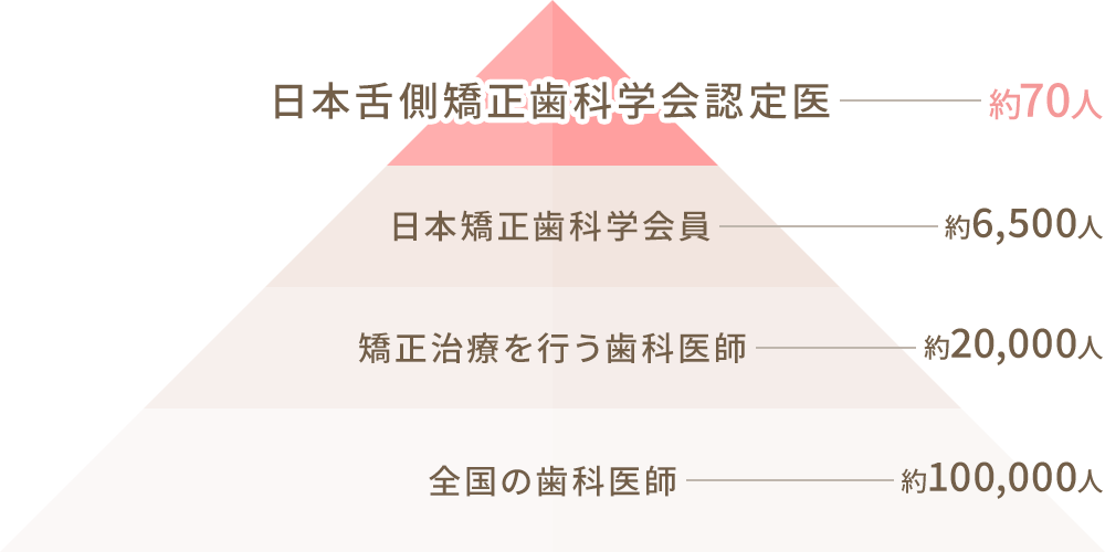 日本舌側矯正歯科学会認定医とは？