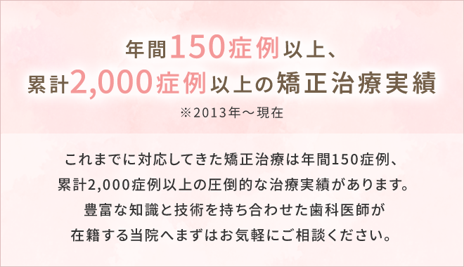 年間150症例以上、累計2,000症例以上の矯正治療実績※2013年～現在 これまでに対応してきた矯正治療は年間150症例、累計2,000症例以上の圧倒的な治療実績があります。豊富な知識と技術を持ち合わせた歯科医師が在籍する当院へまずはお気軽にご相談ください。